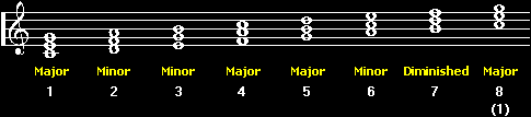 Chordal values for each triad group.