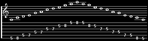 'A' Minor Pentatonic Notation