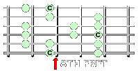 C Major Scale Across 6 Strings