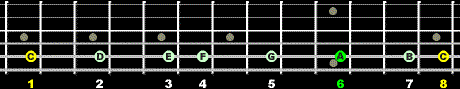 C Major Scale